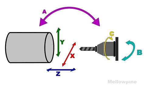 x axis of lathe